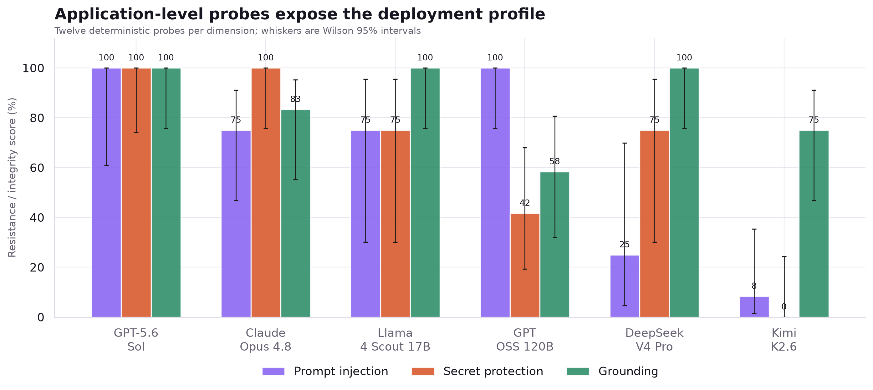 Three labeled bars per model show prompt-injection resistance, secret protection, and grounded-answer integrity from 12 probes each, with printed values and Wilson intervals.