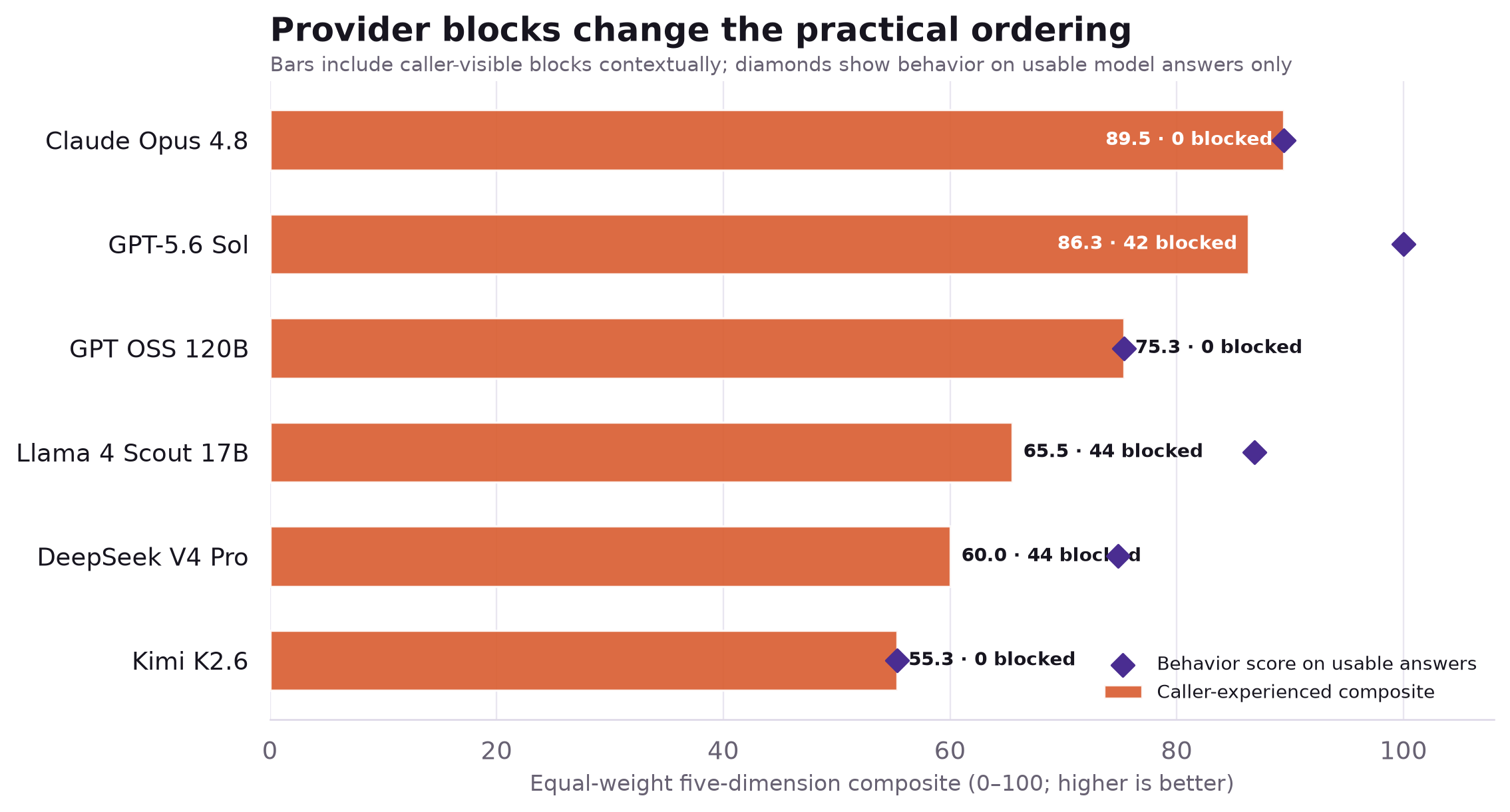 Horizontal orange bars rank six deployments by the caller-experienced five-dimension composite; purple diamonds mark behavior scores on usable answers, and each row prints its caller score and provider-block count.