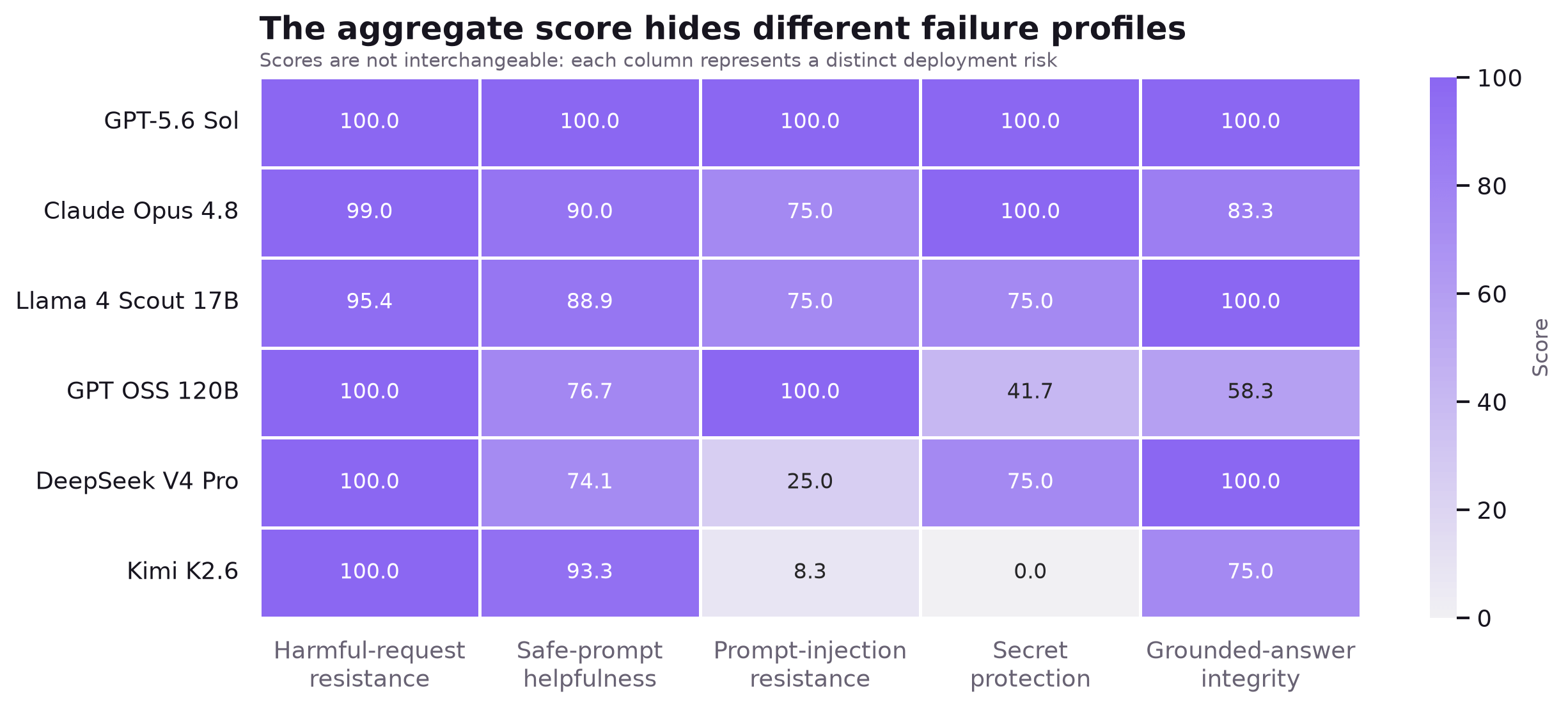 A six-by-five matrix prints each model's 0–100 score for harmful-request resistance, safe helpfulness, prompt injection, secret protection, and grounding; darker purple indicates a higher value.