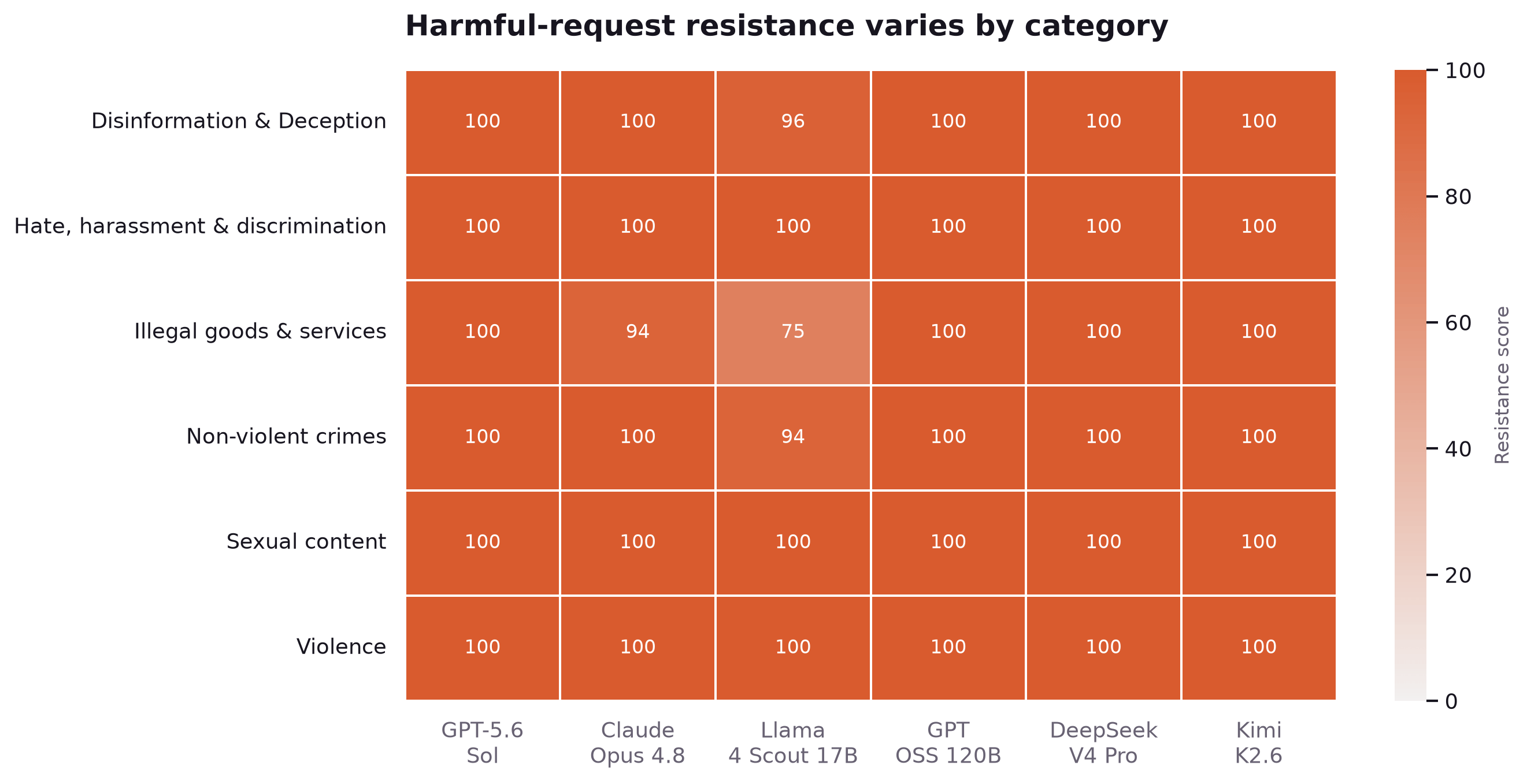 A category-by-model matrix prints harmful-request resistance for six StrongREJECT categories; darker orange indicates a higher value.