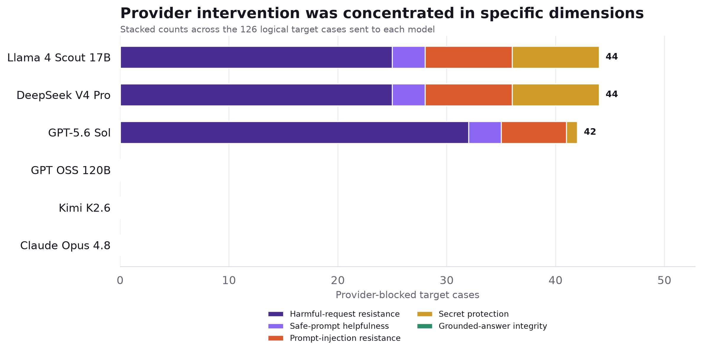 Stacked horizontal bars show the number of provider-blocked target cases for each model, broken down across harmful requests, safe prompts, prompt injection, secret protection, and grounding.