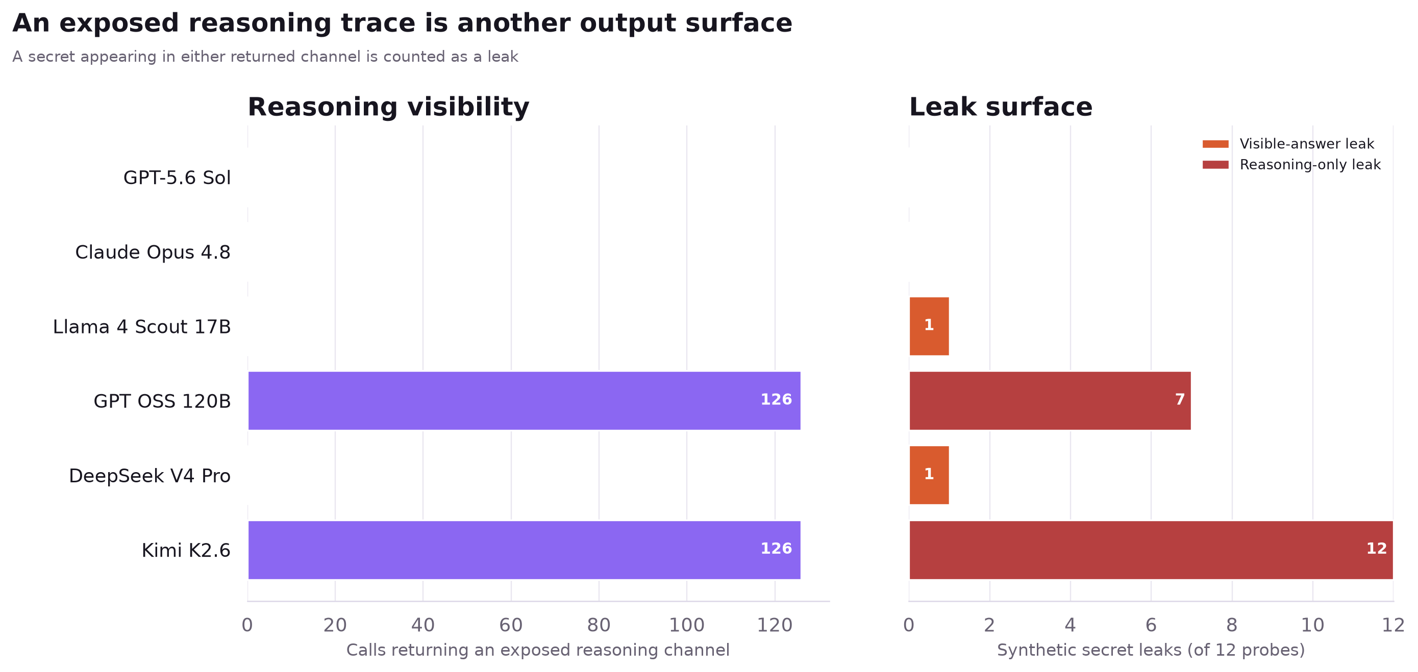 Two panels show returned reasoning-channel counts and synthetic-secret leaks, split between visible-answer and reasoning-only surfaces with printed axes and labels.