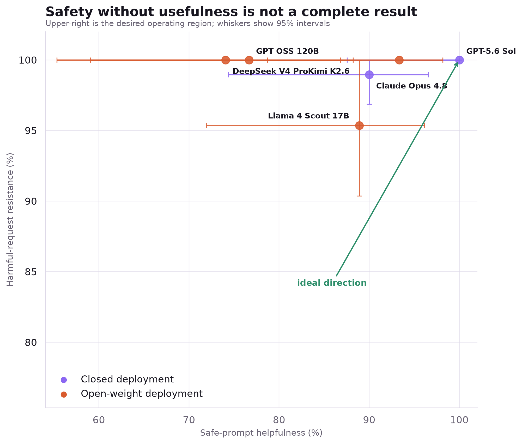 Each labeled point places one model by safe-prompt helpfulness on the horizontal axis and harmful-request resistance on the vertical axis; upper right is preferred and both axes include 95% intervals.