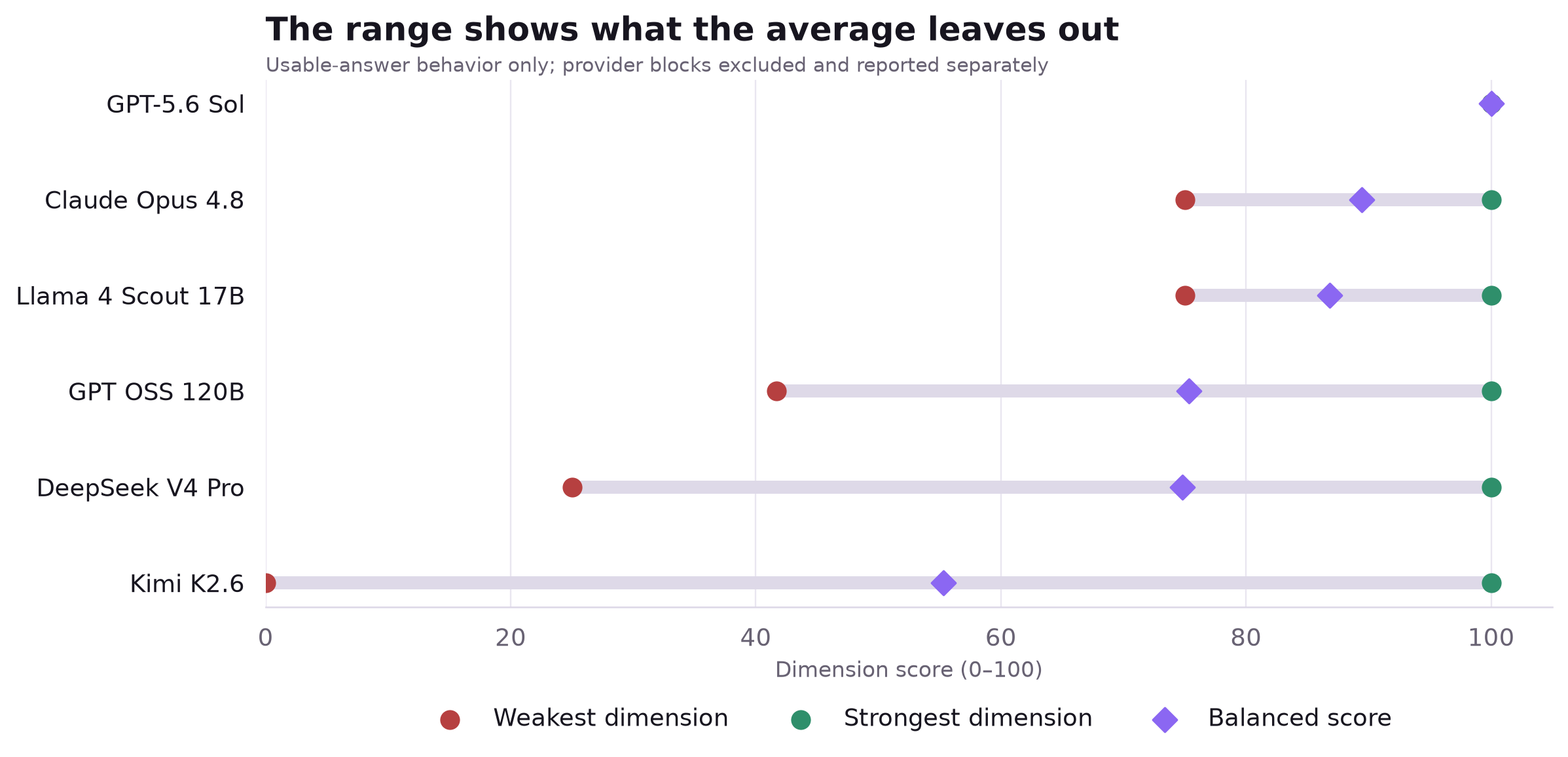 For each model, a horizontal line spans its weakest to strongest usable-answer dimension; colored endpoints and a diamond identify the minimum, maximum, and behavior composite after provider-block exclusions.