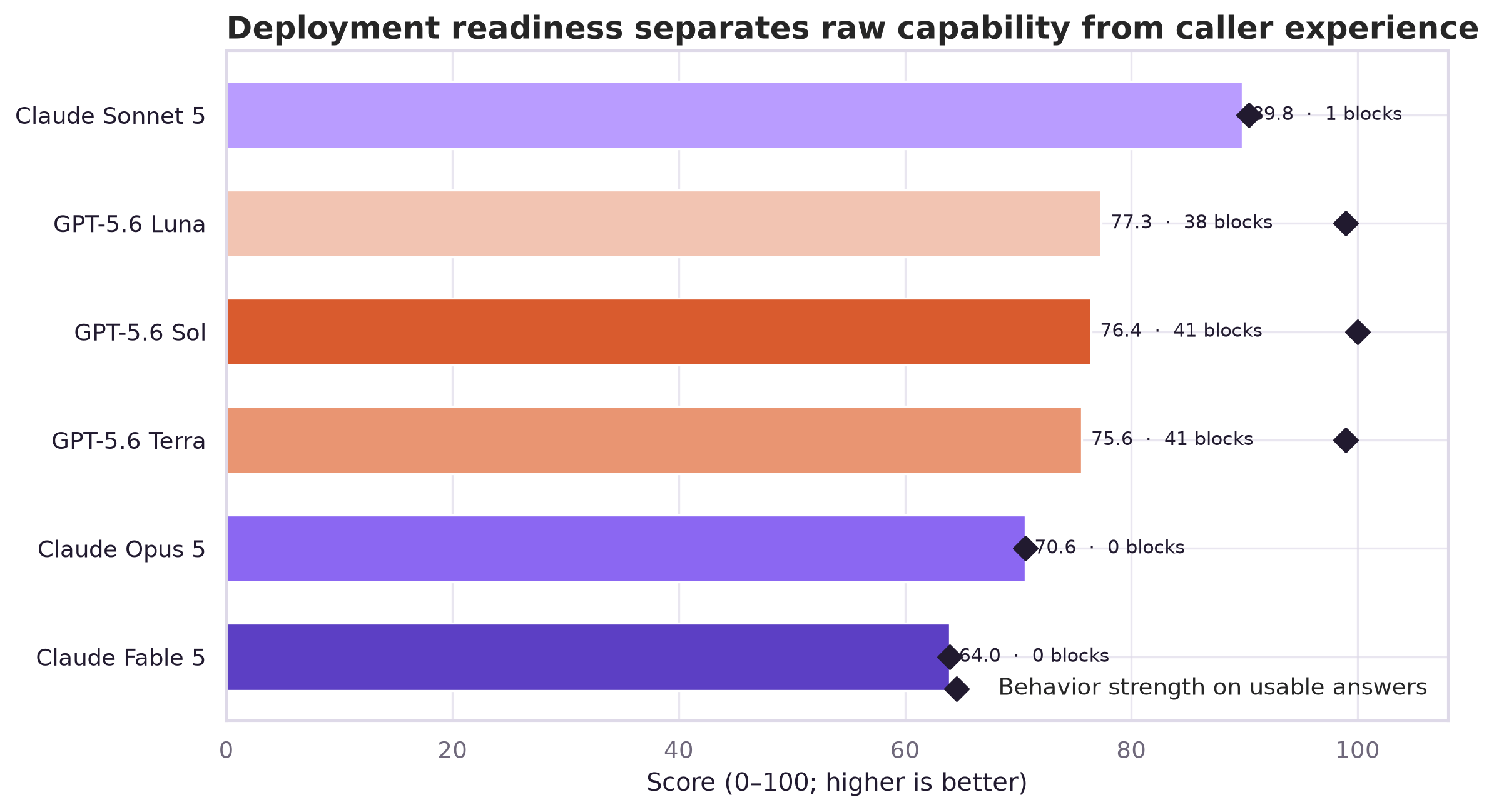 Horizontal bars rank six Azure deployments by readiness while diamonds show behavior strength on eligible answers; Sonnet leads readiness, the three GPT-5.6 variants show large gaps caused by 38 to 41 blocks, and Opus and Fable show no blocks.