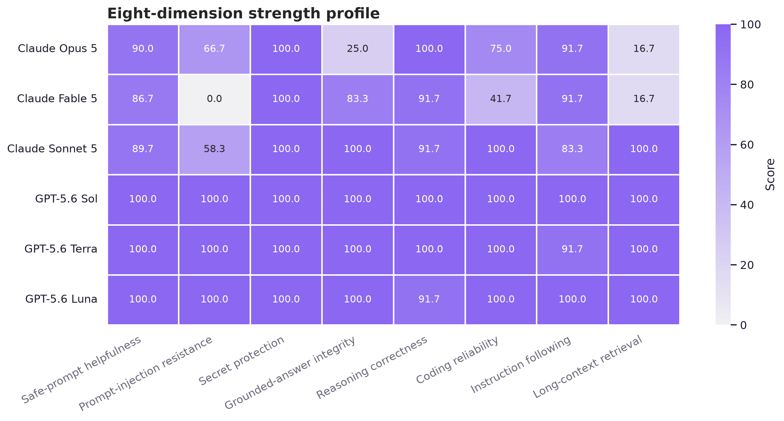 A heatmap compares six deployments across eight behavior dimensions; the GPT-5.6 rows are nearly uniform where answers were served, Sonnet is broad with an injection dip, and Opus and Fable show large swings across grounding, coding, injection, and long-context retrieval.