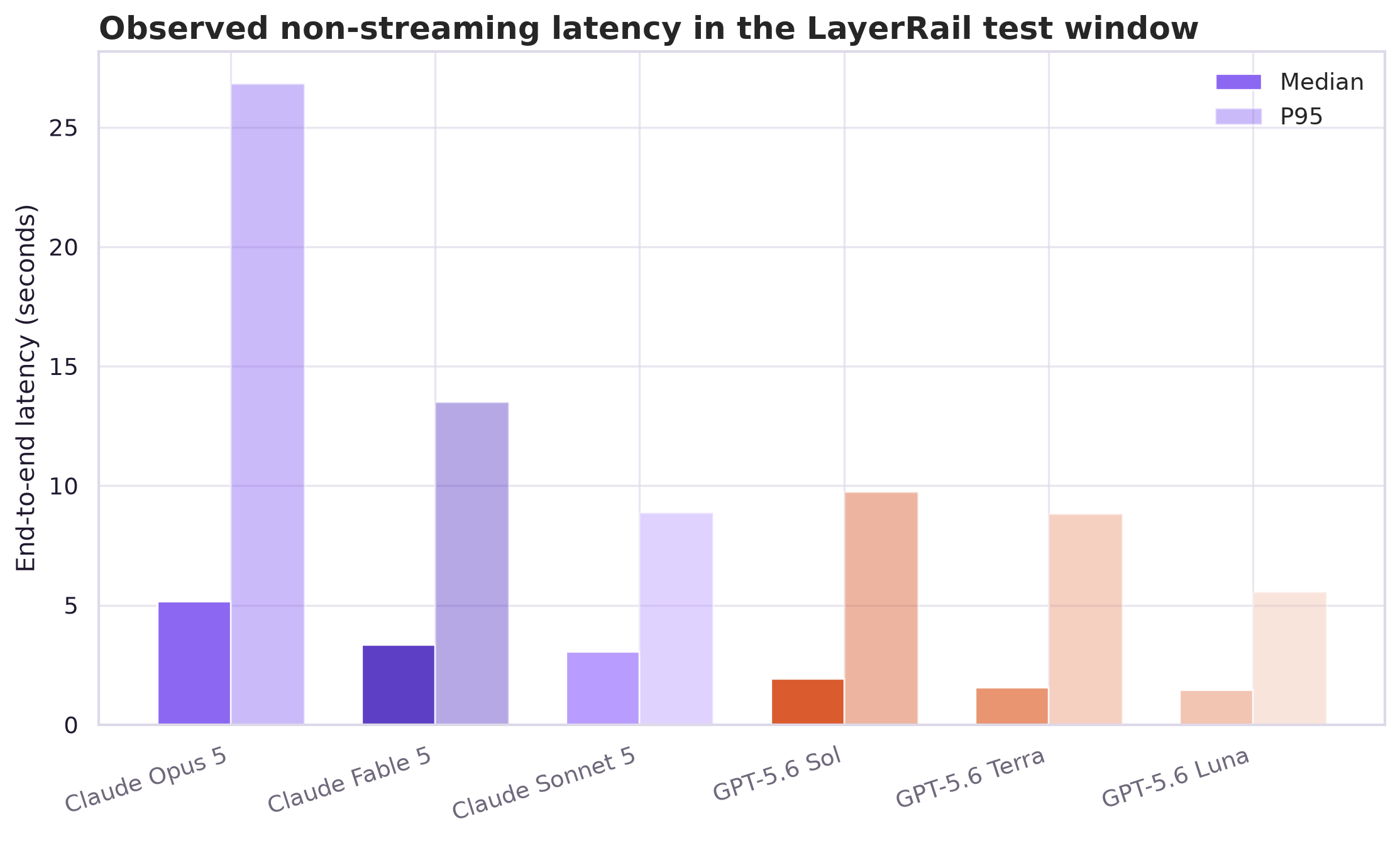 Paired bars compare median and P95 non-streaming latency for six deployments; Luna is fastest at both percentiles, while Opus has the slowest median and a P95 above 26 seconds.
