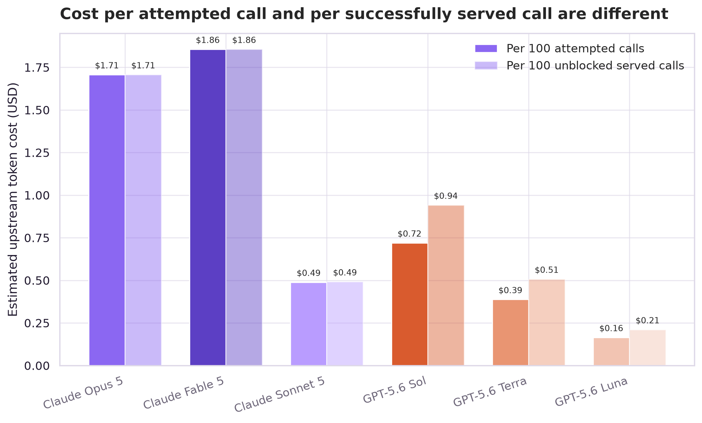 Grouped bars compare estimated cost per 100 attempted calls with cost per 100 unblocked served calls; the values are identical for block-free Opus and Fable but diverge for the GPT-5.6 deployments, with Luna lowest and Fable highest.