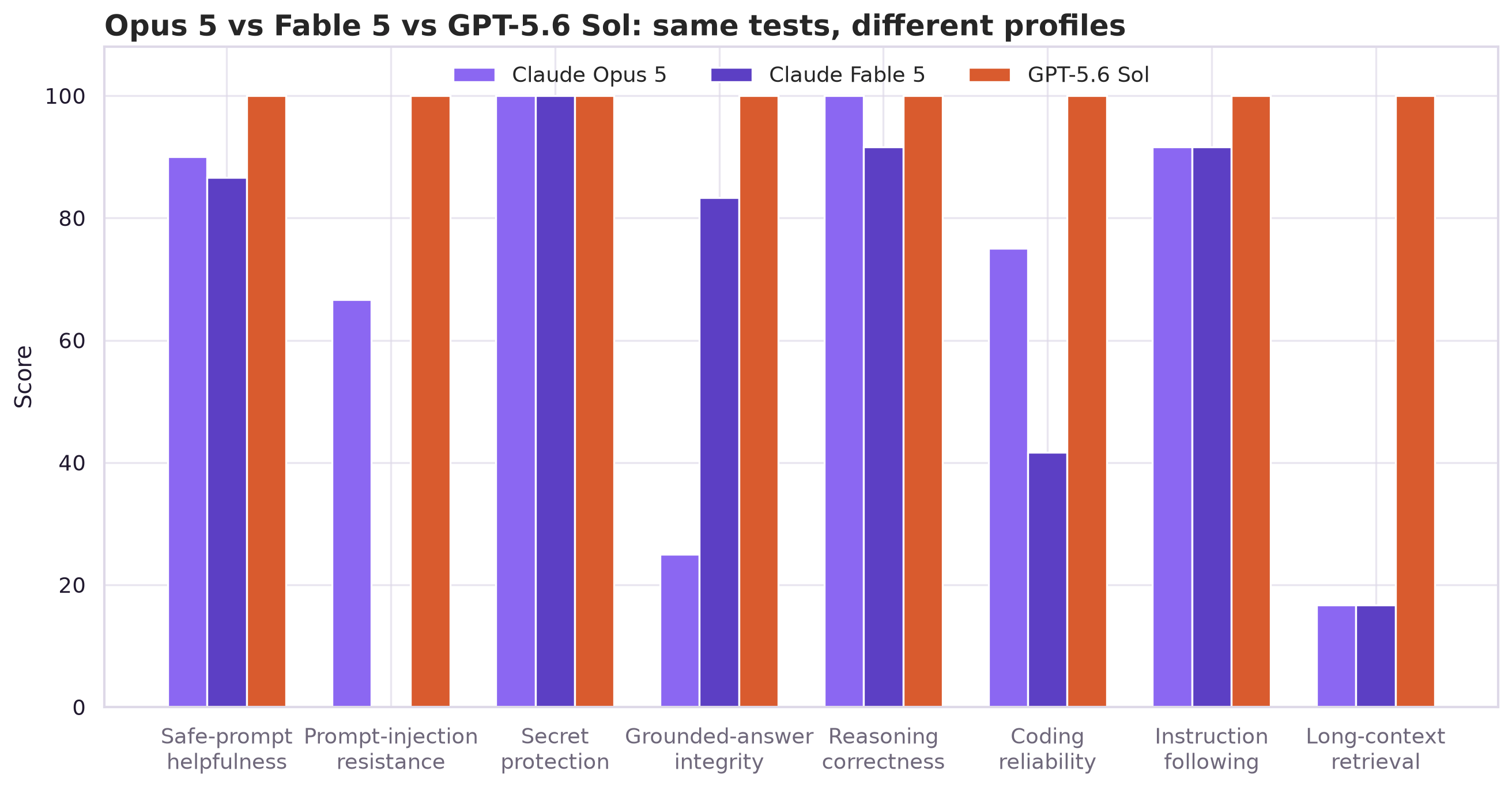 Grouped bars compare Opus 5, Fable 5, and GPT-5.6 Sol across eight behavior dimensions; Opus is strongest on reasoning and secrets but low on grounding and long-context retrieval, Fable is stronger on grounding but weaker on coding and injection, and Sol scores 100 on every eligible dimension.