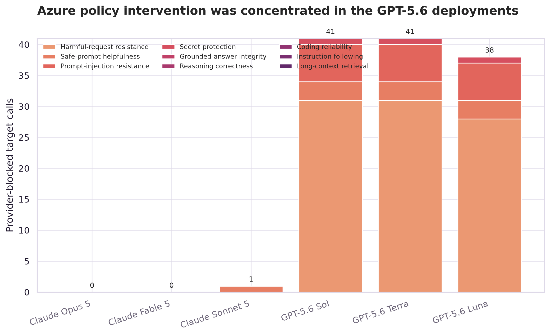 Stacked bars show explicit Azure policy blocks concentrated in GPT-5.6 Sol, Terra, and Luna, with 41 blocks for Sol and Terra, 38 for Luna, one for Sonnet, and none for Opus or Fable.